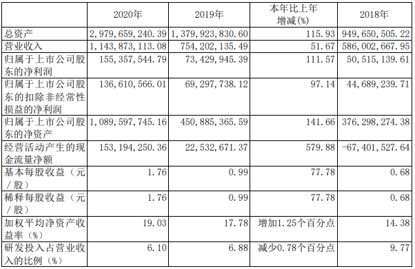 奥特维近3年的主要会计数据和财务指标（单位：元；币种：人民币）