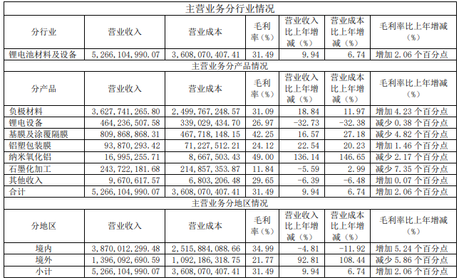 璞泰来2020年主营业务分行业、分产品、分地区情况（单位:元 币种:人民币）