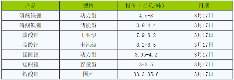 碳酸锂,新能源,氢氧化锂