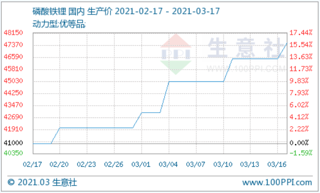 碳酸锂,新能源,氢氧化锂