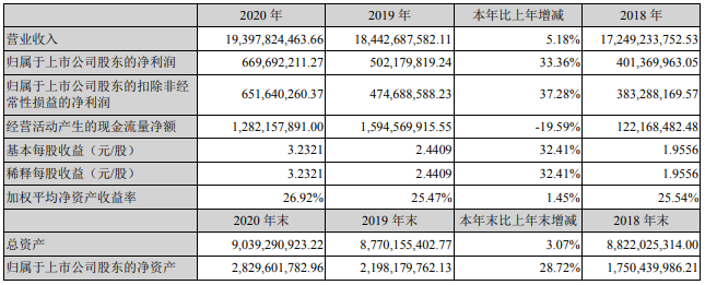 德赛电池去年BMS产品销售收入39.82亿 PACK产品销售收入171.16亿