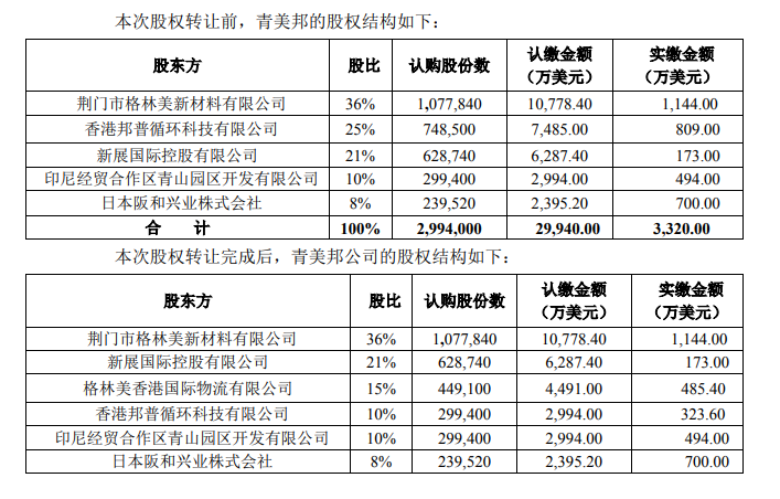 镍,格林美,股权转让
