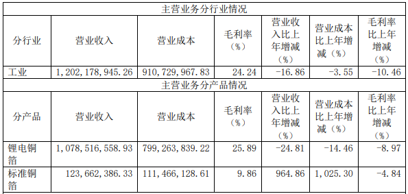 嘉元科技去年锂电铜箔营收10.79亿 2023年铜箔年产能或达7.1万吨