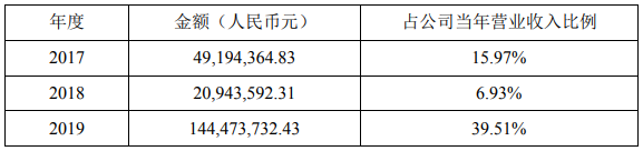 最近三个会计年度（经审计）星云股份对宁德时代及其控股子公司的销售情况（单位：元）