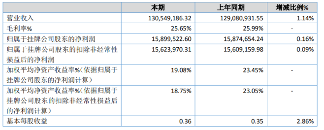 中天新能2020年主要会计数据(单位:元) 中天新能2020年主要会计数据(单位:元)