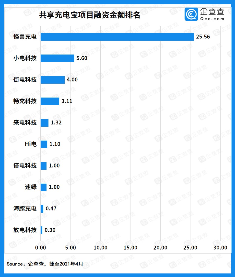 共享充电宝,怪兽充电,街电,搜电充电
