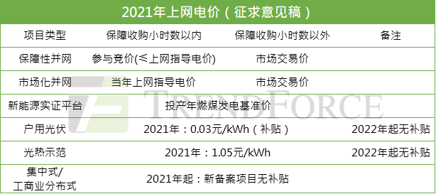 光伏上网电价“天花板”  确定2022年全面进入平价时代
