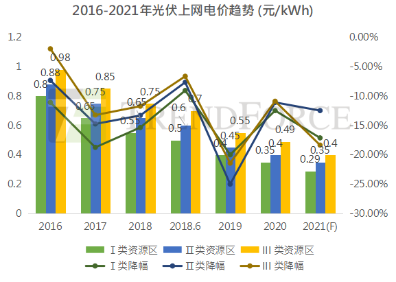 光伏上网电价“天花板”  确定2022年全面进入平价时代