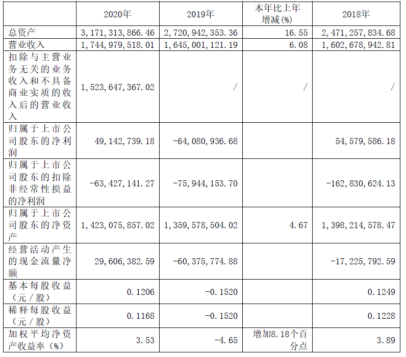 维科技术近3年的主要会计数据和财务指标（单位：元）