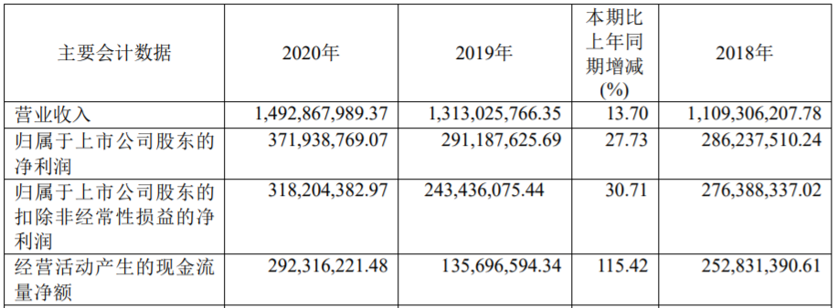 杭可科技近三年主要会计数据和财务指标（单位：元）