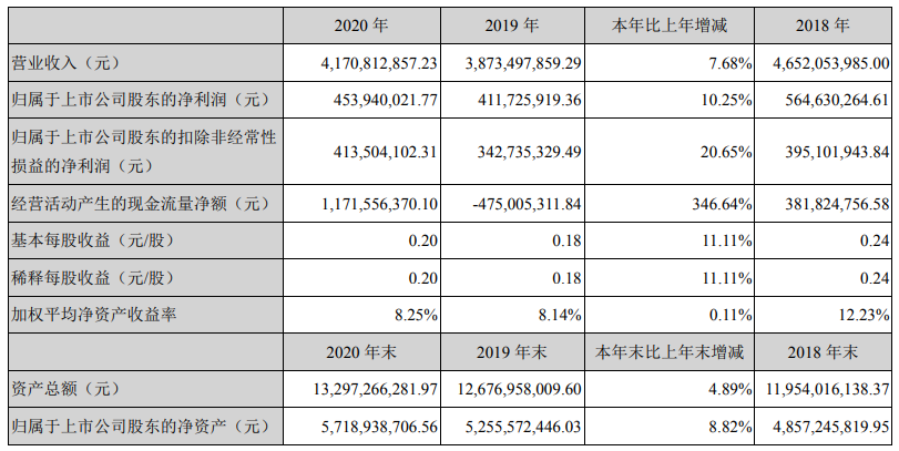 近三年主要会计数据和财务指标（单位：元）