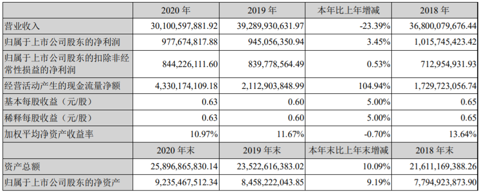 江苏国泰近三年主要会计数据和财务指标（单位：元）