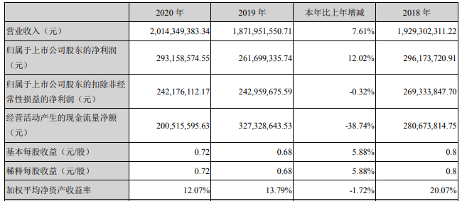 科瑞技术主要会计数据和财务指标（单位：元）