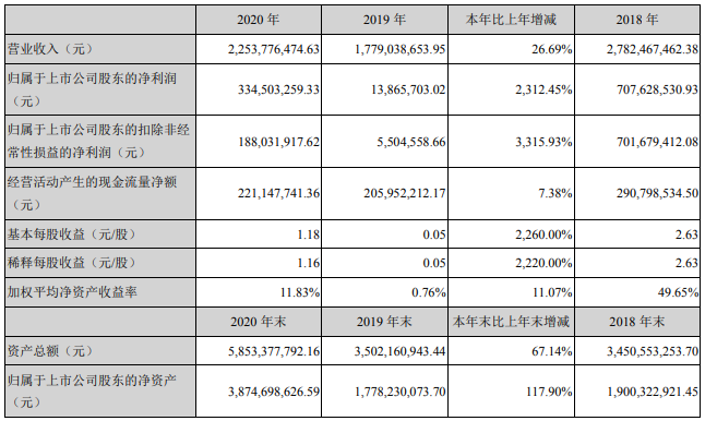 寒锐钴业主要会计数据和财务指标（单位：元）