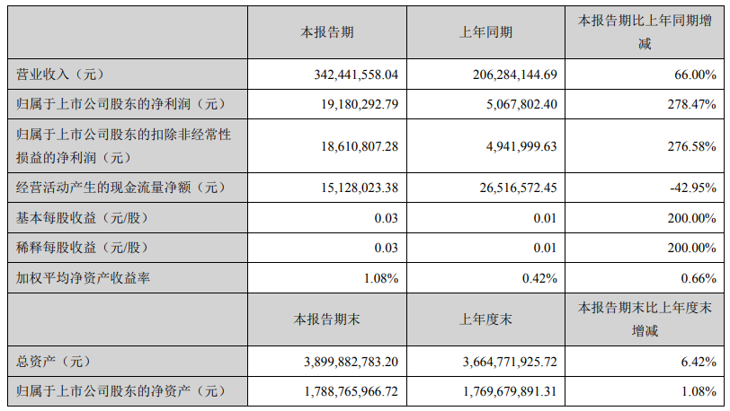 湘潭电化主要会计数据和财务指标（单位：元）