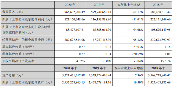 星源材质2020年业绩情况