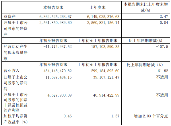 科力远2021年第一季度主要财务数据（单位/元）