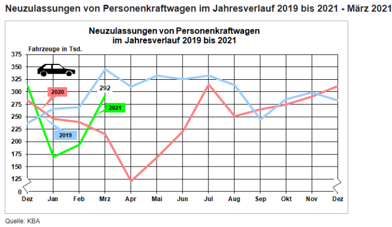 2019至2021年德国各月汽车销量（图片来源：KBA）