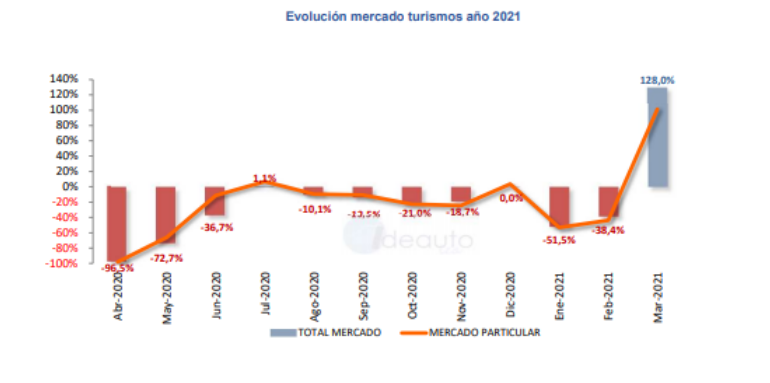西班牙2020年4月至2021年3月汽车销量走势（图片来源：ANFAC）