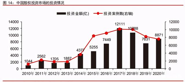 中信证券深度研究：中国股权投资市场步入黄金时代