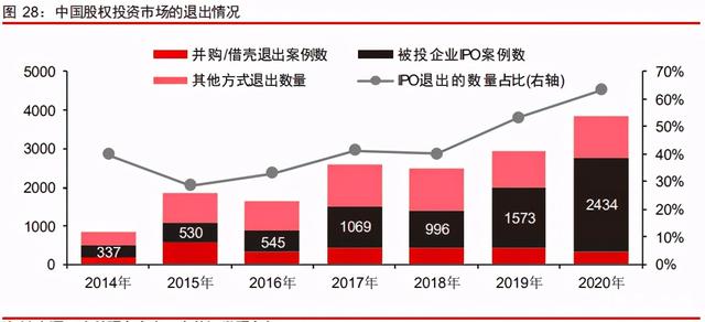 中信证券深度研究：中国股权投资市场步入黄金时代