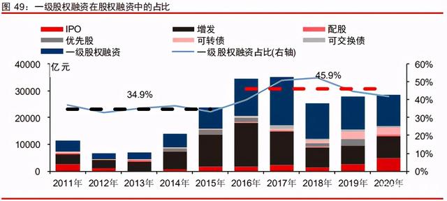 中信证券深度研究：中国股权投资市场步入黄金时代