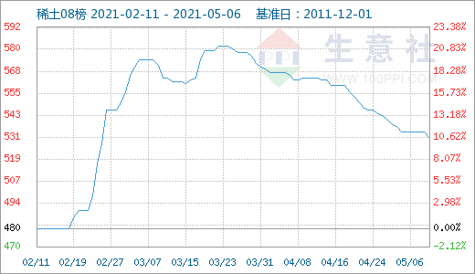 稀土行业风光不再 4月跌幅明显