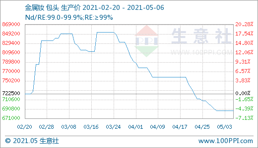 稀土行业风光不再 4月跌幅明显