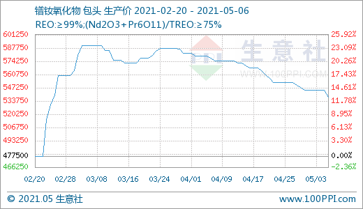 稀土行业风光不再 4月跌幅明显