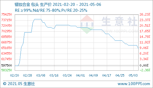 稀土行业风光不再 4月跌幅明显