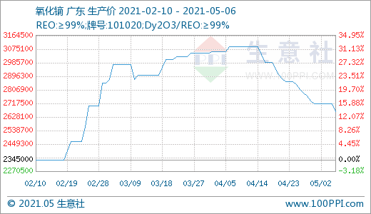 稀土行业风光不再 4月跌幅明显