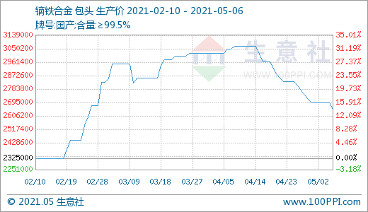 稀土行业风光不再 4月跌幅明显