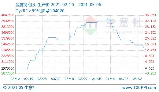 稀土行业风光不再 4月跌幅明显