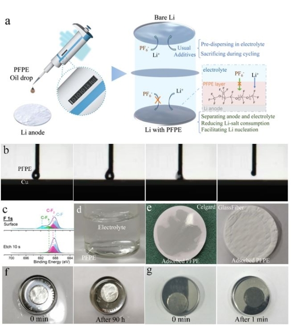 图1.PFPE油滴策略说明，及其润湿性和稳定性实验