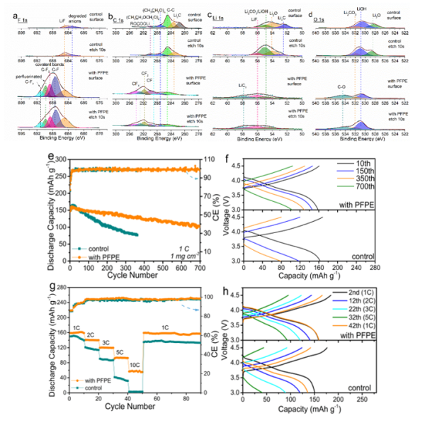  图4.界面层组分的XPS分析和NMC811电池性能