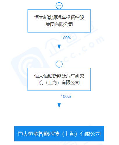 恒大新能源汽车成立新公司 注册资本1亿元