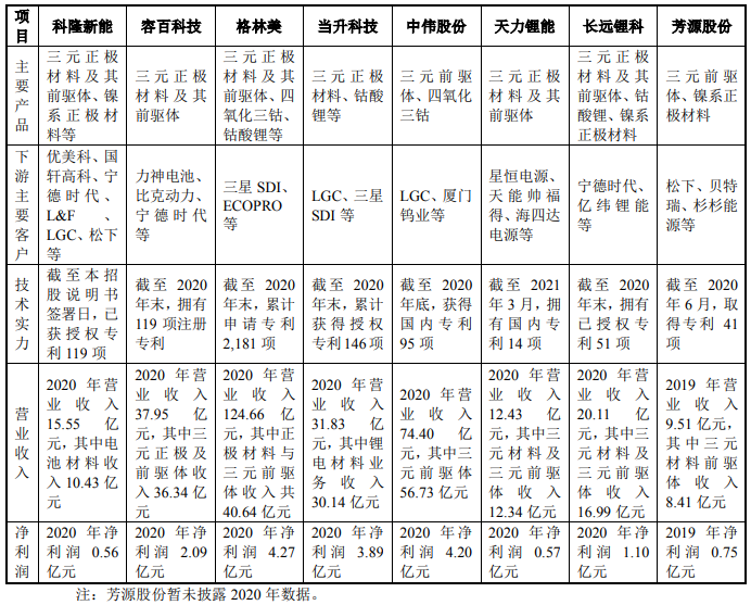 科隆新能同行业公司经营情况比较