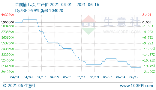 稀土,氧化钕,镨钕合金