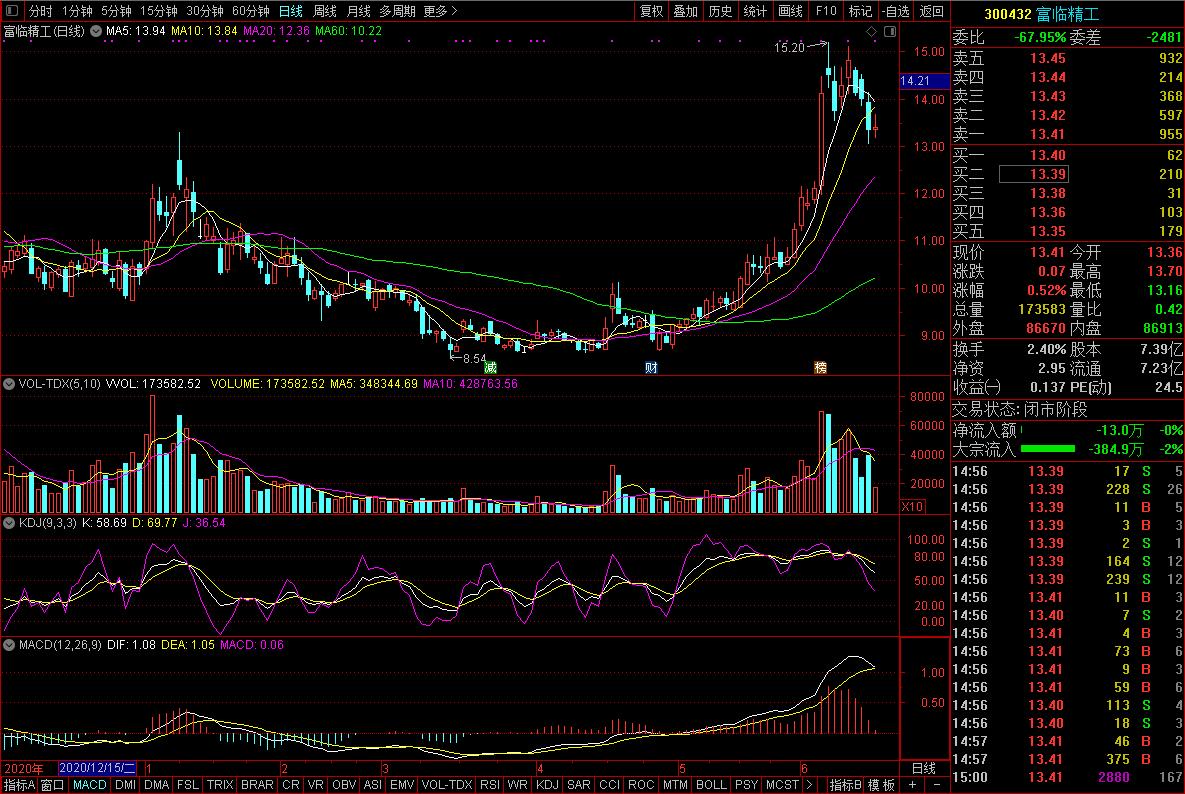 富临精工股价走势图 富临精工股价走势图