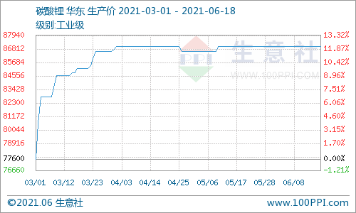 碳酸锂价格稳定运行 短期持续维稳 碳酸锂价格稳定运行 短期持续维稳