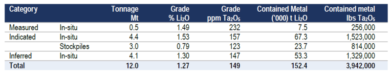 银河资源更新Mt Cattlin锂资源量