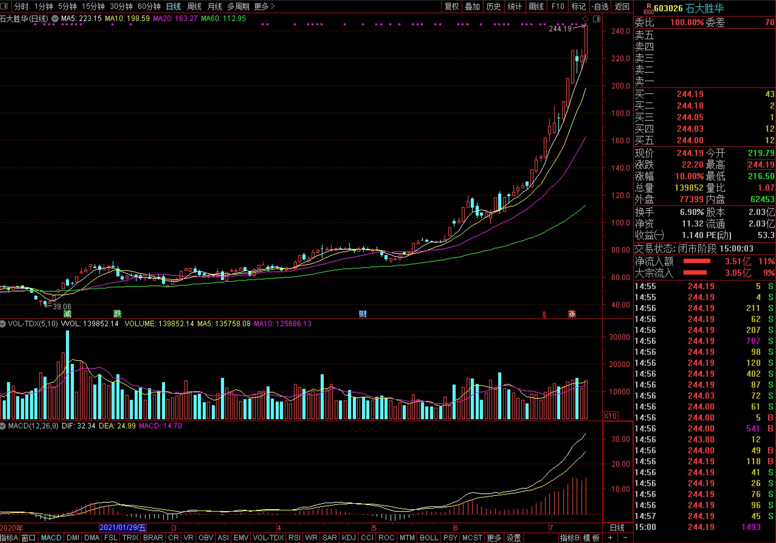 石大胜华股价暴涨  低调东营投资人常浩浮盈超37亿！