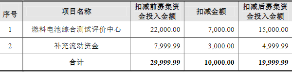亿华通,氢燃料电池发动机