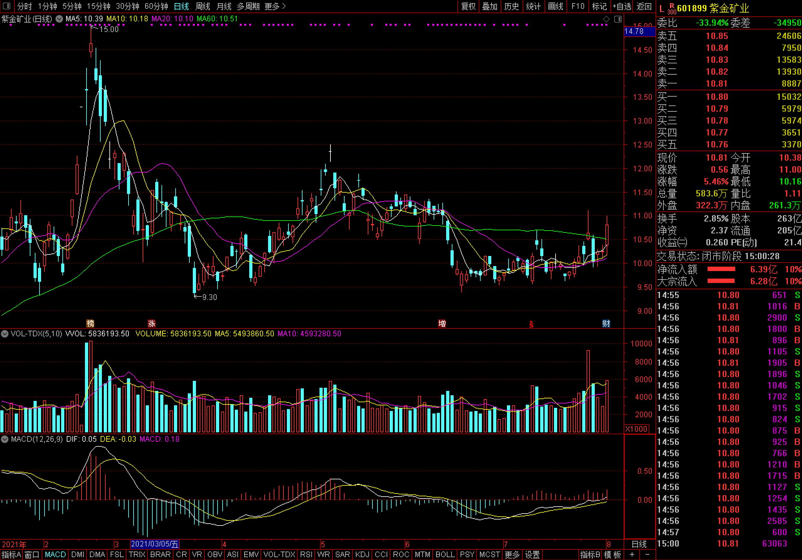 紫金矿业股价走势图