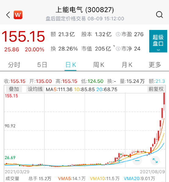 上能电气股价走势图
