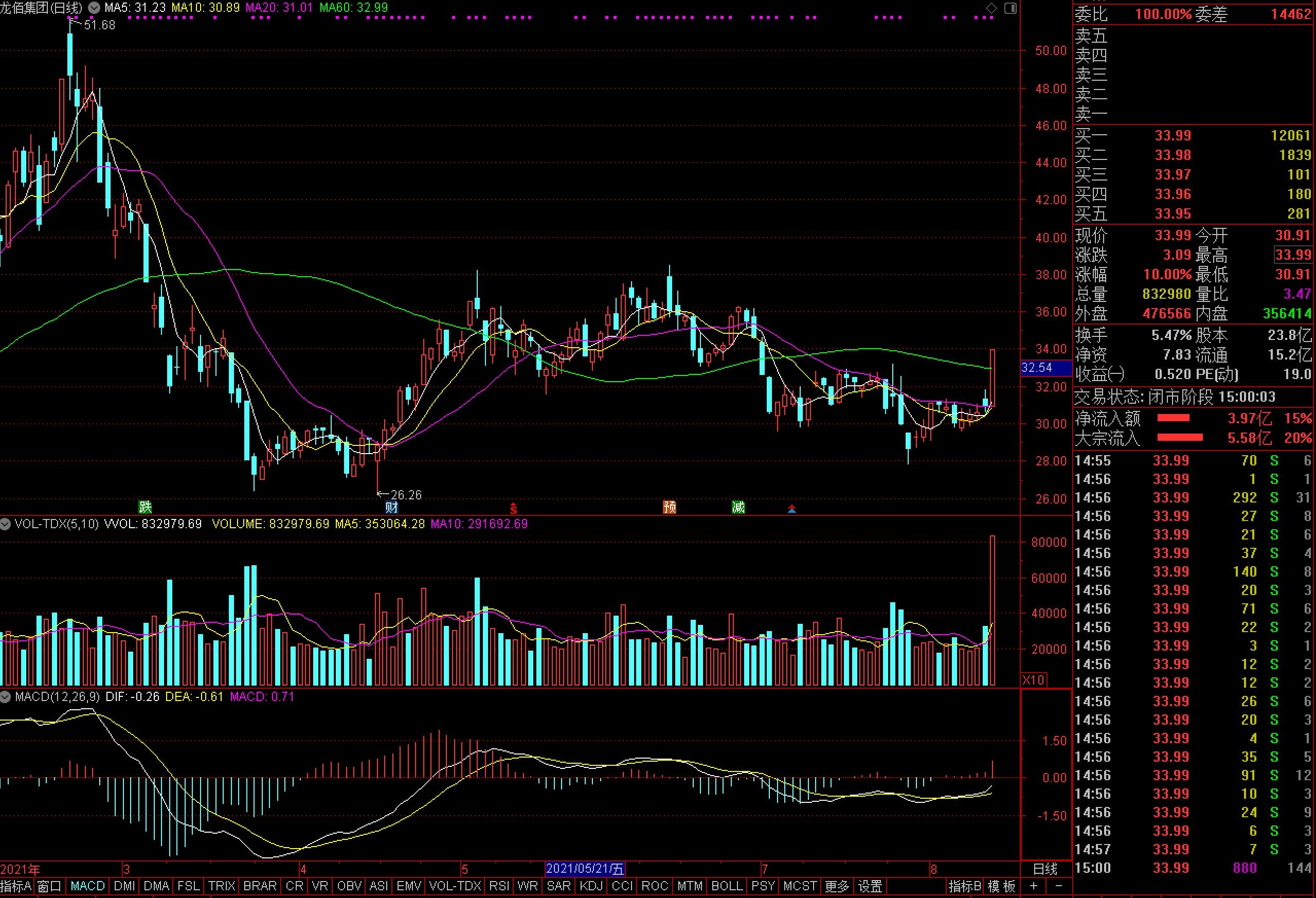 龙佰集团股价走势图