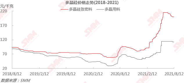 多晶硅少量散单成交 本周价格持稳