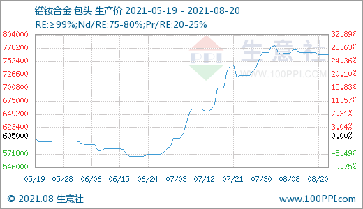 近期下游需求一般 国内稀土市场走势小幅下滑