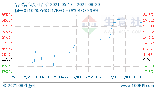 近期下游需求一般 国内稀土市场走势小幅下滑