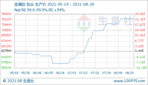近期下游需求一般 国内稀土市场走势小幅下滑